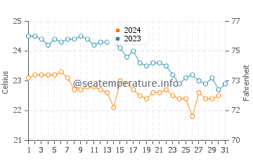 Wassertemperatur Lacco Ameno im Oktober