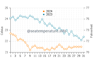 Wassertemperatur Ladispoli im Oktober