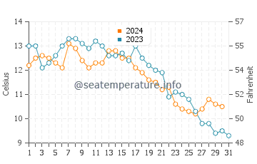 Ladner water temp chart in October