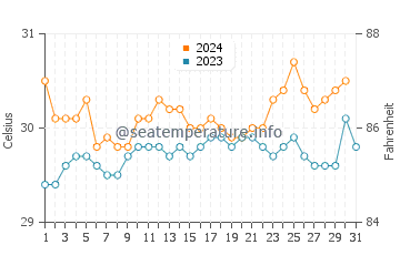 Temperatura vode u Laem Ngop u listopadu