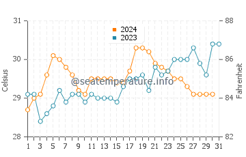 Lagi water temp chart in October