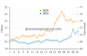 Temperature dell'acqua a Lagoinha do Norte ad ottobre
