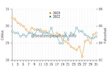 Laguna de Bay water temp chart in October
