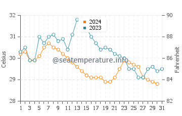 Temperatura da água em Laguna De Perlas em outubro