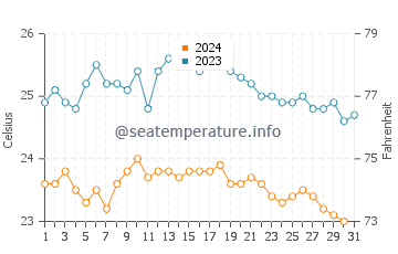 Laguna de Santiago water temp chart in October