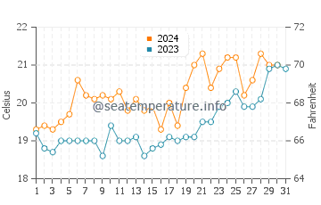 Temperature dell'acqua a Laguna ad ottobre