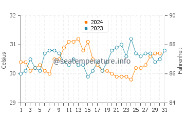 Lahad Datu water temp chart in October