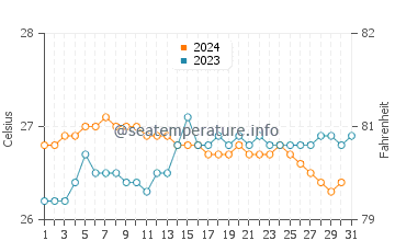Laie water temp chart in October