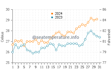 Lailunggi water temp chart in October