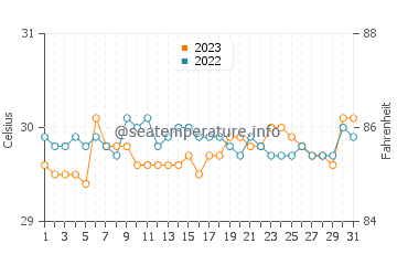 Lais water temp chart in October