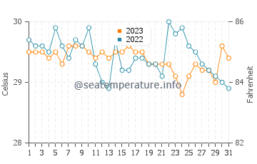 Laiya water temp chart in October