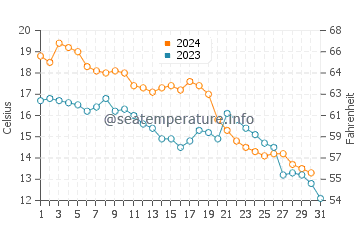 Temperature dell'acqua a Lago Almanor ad ottobre