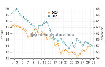Wassertemperatur Balaton im Oktober