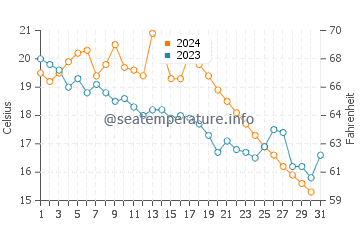 Lake Beysehir water temp chart in October