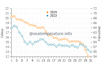 Temperature dell'acqua a Lake Bluff ad ottobre