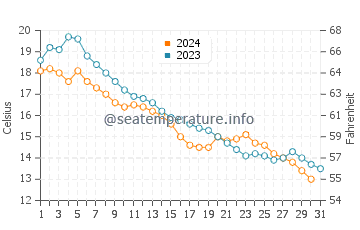 Temperature dell'acqua a Lago Champlain ad ottobre