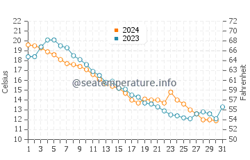 Temperature dell'acqua a Lago Couchiching ad ottobre