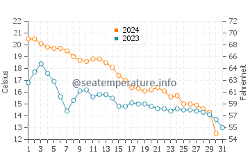 Temperature dell'acqua a Lake Forest ad ottobre