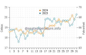 Lake Heights water temp chart in October