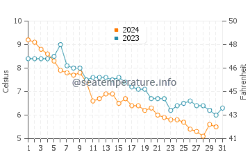 Temperatura vode u Chöwsgöl Nuur u listopadu
