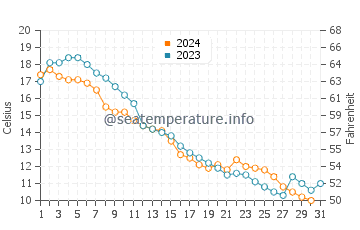 Lake Nipissing water temp chart in October