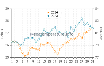 Wassertemperatur Nyasa see im Oktober