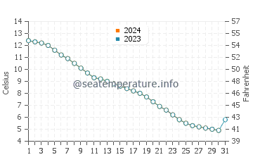 Temperatura vode u Jezero Tengiz u listopadu
