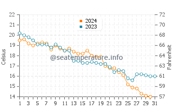 Lake Van water temp chart in October