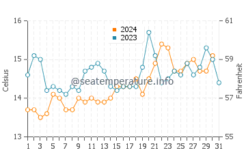 Temperatura vode u Lakes Entrance u listopadu
