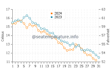 Lakeside Beach water temp chart in October