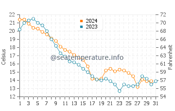 Lakeside Marblehead water temp chart in October