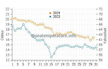 Lakeside water temp chart in October