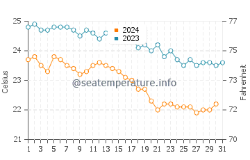 Lakka water temp chart in October