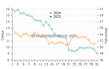 Temperatura del agua en Lakolk en octubre