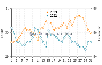 Lalauigan water temp chart in October