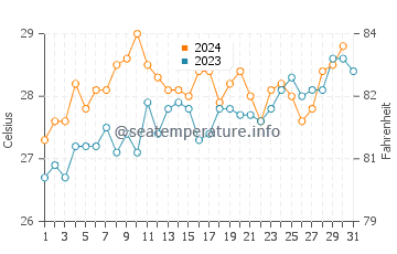 Lamba water temp chart in October