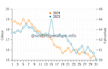 Lambert's Cove water temp chart in October