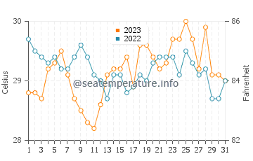Laminusa water temp chart in October
