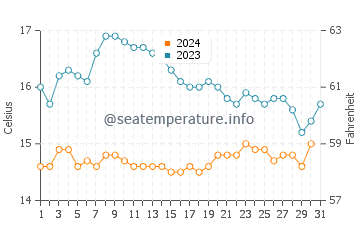 Lampaul-Plouarzel water temp chart in October