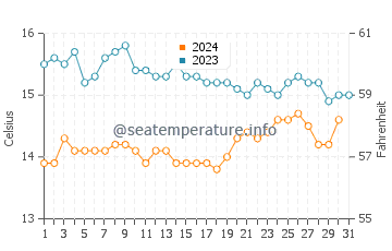Temperature dell'acqua a Lampaul-Ploudalmézeau ad ottobre