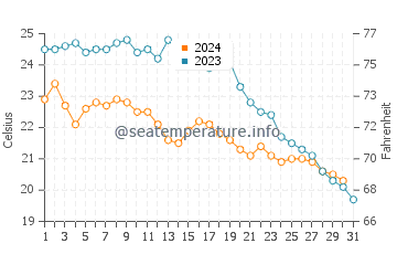 Temperatura del agua en La Ampolla en octubre