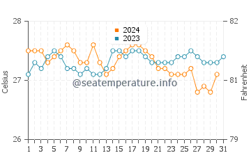 Lanai water temp chart in October