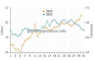 Lancelin water temp chart in October