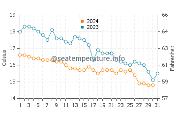 Lancing water temp chart in October