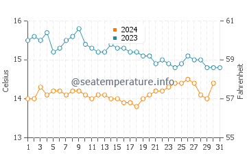 Temperature dell'acqua a Landéda ad ottobre