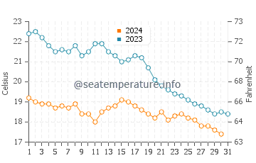 Temperature dell'acqua a Landes ad ottobre