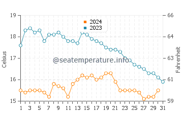 Lanester water temp chart in October