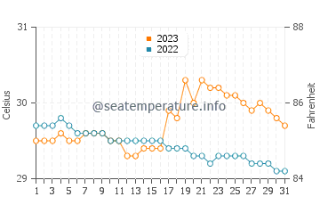 Langatian water temp chart in October