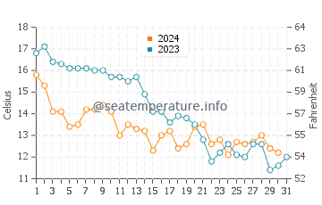 Temperature dell'acqua a Langeoog ad ottobre