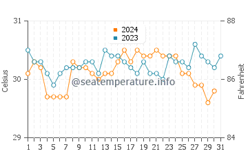 Langkawi water temp chart in October